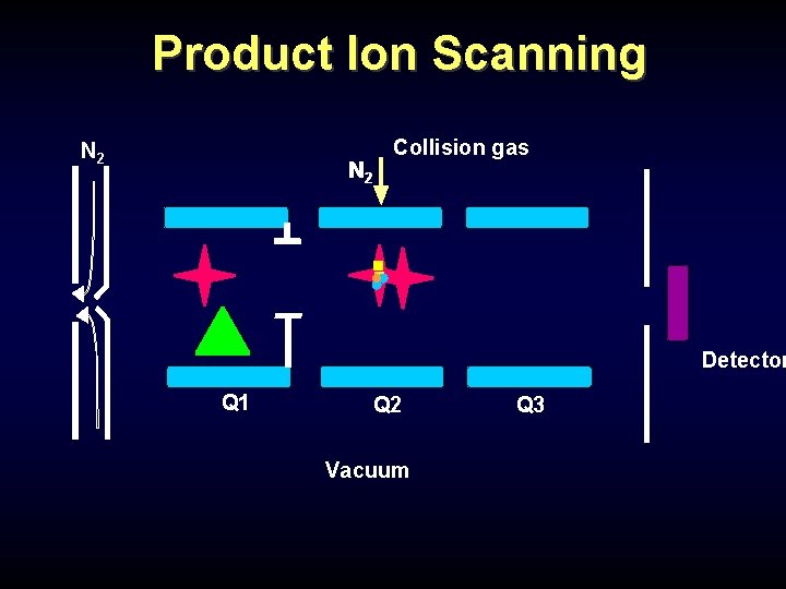 Product Ion Scanning N 2 Collision gas Detector Q 1 Q 2 Vacuum Q Product Ion Scanning N 2 Collision gas Detector Q 1 Q 2 Vacuum Q