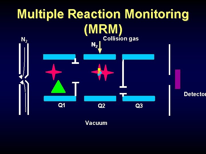 Multiple Reaction Monitoring (MRM) N 2 Collision gas Detector Q 1 Q 2 Vacuum Multiple Reaction Monitoring (MRM) N 2 Collision gas Detector Q 1 Q 2 Vacuum
