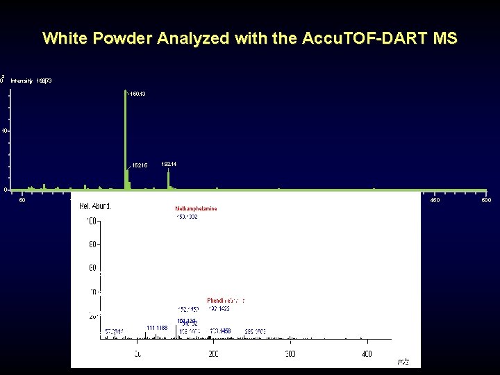 White Powder Analyzed with the Accu. TOF-DART MS 3 0 Intensity ( 16873 ) White Powder Analyzed with the Accu. TOF-DART MS 3 0 Intensity ( 16873 )