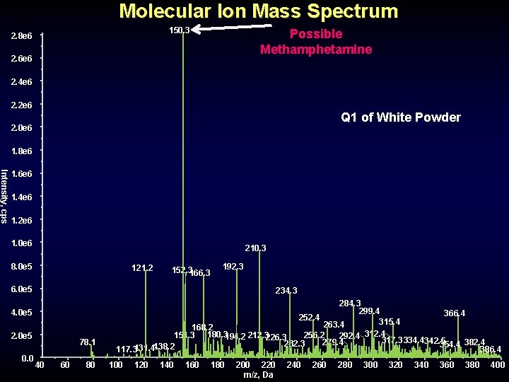 Molecular Ion Mass Spectrum 150. 3 2. 8 e 6 Possible Methamphetamine 2. 6 Molecular Ion Mass Spectrum 150. 3 2. 8 e 6 Possible Methamphetamine 2. 6