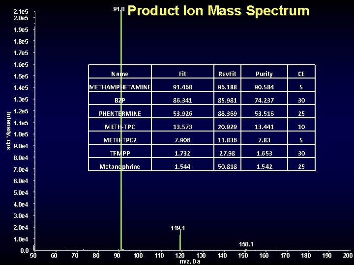 91. 0 2. 1 e 5 2. 0 e 5 Product Ion Mass Spectrum 91. 0 2. 1 e 5 2. 0 e 5 Product Ion Mass Spectrum