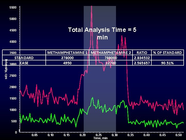 5500 5000 Total Analysis Time = 5 min 4500 4000 3500 Intensity, cps STANDARD 5500 5000 Total Analysis Time = 5 min 4500 4000 3500 Intensity, cps STANDARD