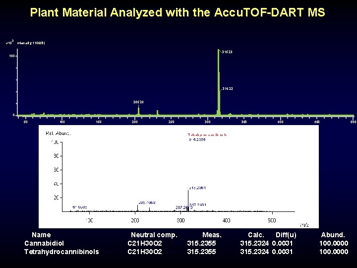 Plant Material Analyzed with the Accu. TOF-DART MS 3 x 10 Intensity(110649) 315. 23 Plant Material Analyzed with the Accu. TOF-DART MS 3 x 10 Intensity(110649) 315. 23