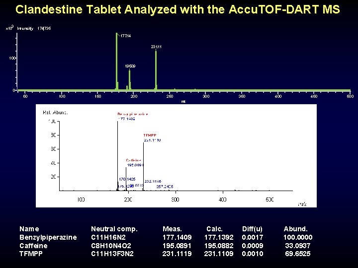 Clandestine Tablet Analyzed with the Accu. TOF-DART MS 3 x 10 Intensity ( 174735 Clandestine Tablet Analyzed with the Accu. TOF-DART MS 3 x 10 Intensity ( 174735