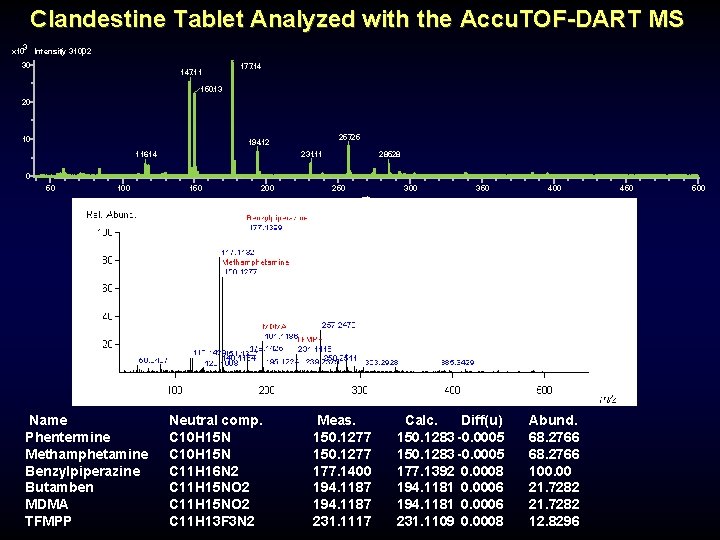 Clandestine Tablet Analyzed with the Accu. TOF-DART MS 3 x 10 Intensity ( 31002 Clandestine Tablet Analyzed with the Accu. TOF-DART MS 3 x 10 Intensity ( 31002