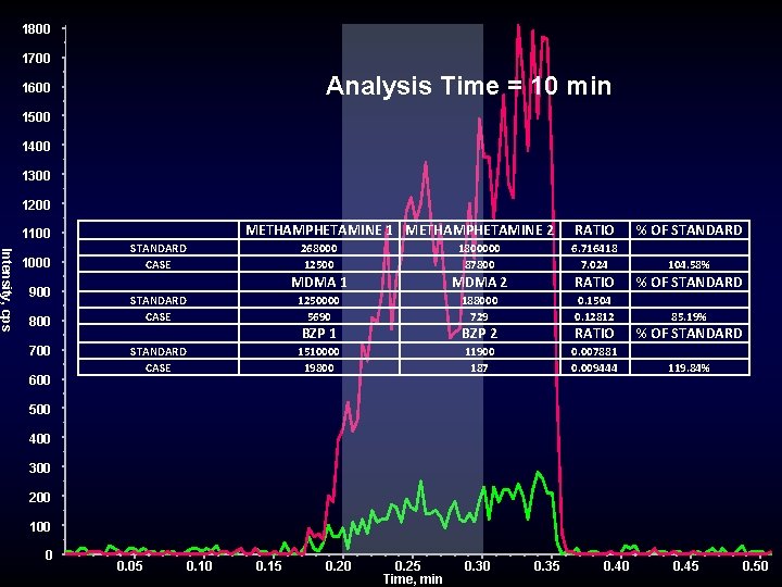 1800 1700 Analysis Time = 10 min 1600 1500 1400 1300 1200 1100 Intensity, 1800 1700 Analysis Time = 10 min 1600 1500 1400 1300 1200 1100 Intensity,