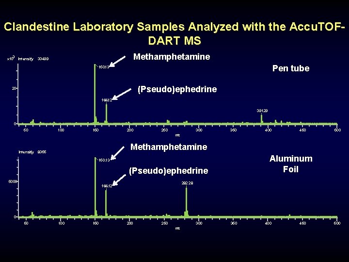 Clandestine Laboratory Samples Analyzed with the Accu. TOFDART MS 3 x 10 Intensity ( Clandestine Laboratory Samples Analyzed with the Accu. TOFDART MS 3 x 10 Intensity (