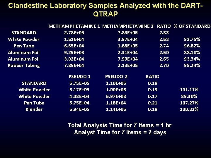 Clandestine Laboratory Samples Analyzed with the DARTQTRAP STANDARD White Powder Pen Tube Aluminum Foil Clandestine Laboratory Samples Analyzed with the DARTQTRAP STANDARD White Powder Pen Tube Aluminum Foil