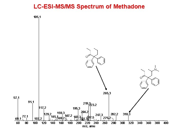 LC-ESI-MS/MS Spectrum of Methadone 105. 1 265. 3 57. 1 91. 1 117. 2 LC-ESI-MS/MS Spectrum of Methadone 105. 1 265. 3 57. 1 91. 1 117. 2