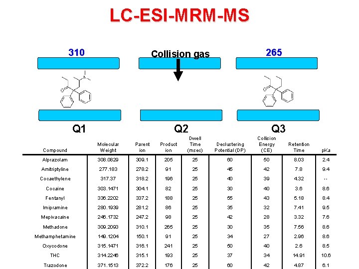 LC-ESI-MRM-MS 310 Collision gas Q 1 Q 2 265 Q 3 Compound Molecular Weight LC-ESI-MRM-MS 310 Collision gas Q 1 Q 2 265 Q 3 Compound Molecular Weight