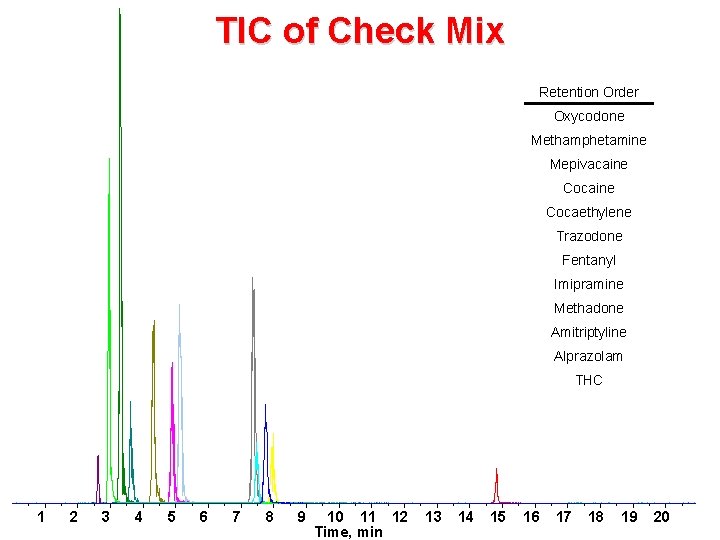 TIC of Check Mix Retention Order Oxycodone Methamphetamine Mepivacaine Cocaethylene Trazodone Fentanyl Imipramine Methadone TIC of Check Mix Retention Order Oxycodone Methamphetamine Mepivacaine Cocaethylene Trazodone Fentanyl Imipramine Methadone