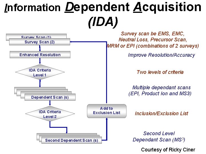 Information Dependent Acquisition (IDA) Survey scan be EMS, EMC, Neutral Loss, Precursor Scan, MRM Information Dependent Acquisition (IDA) Survey scan be EMS, EMC, Neutral Loss, Precursor Scan, MRM
