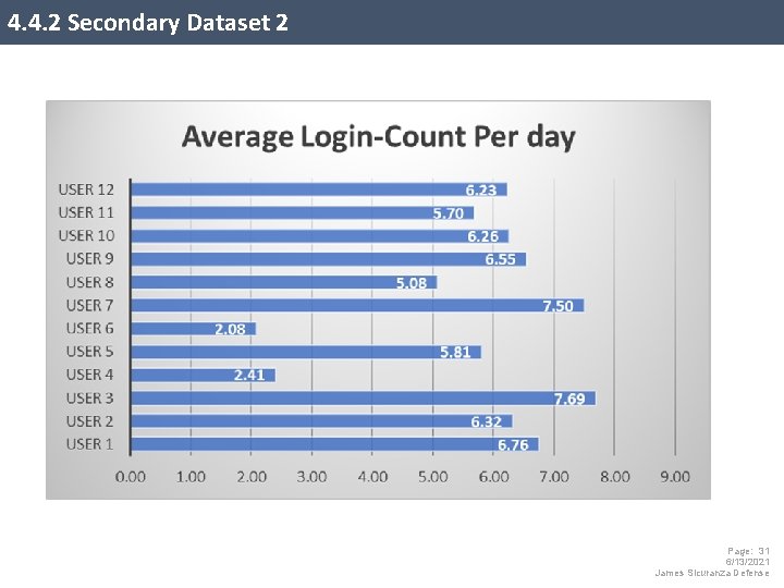 4. 4. 2 Secondary Dataset 2 Page: 31 6/13/2021 James Sicuranza Defense 