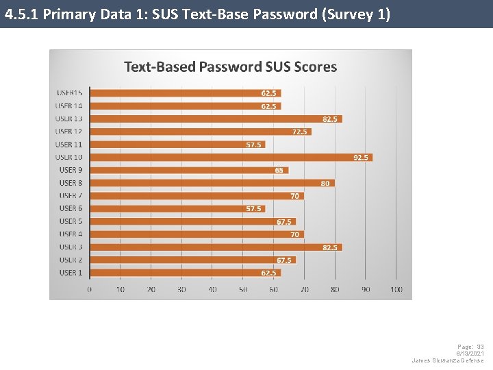 4. 5. 1 Primary Data 1: SUS Text-Base Password (Survey 1) Page: 33 6/13/2021