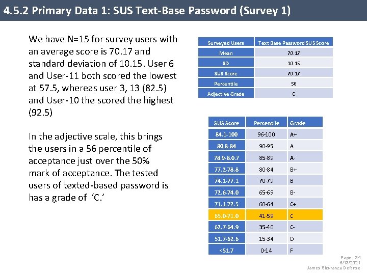 4. 5. 2 Primary Data 1: SUS Text-Base Password (Survey 1) We have N=15