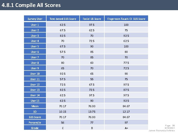 4. 8. 1 Compile All Scores Survey User Text-based SUS Score Facial US Score