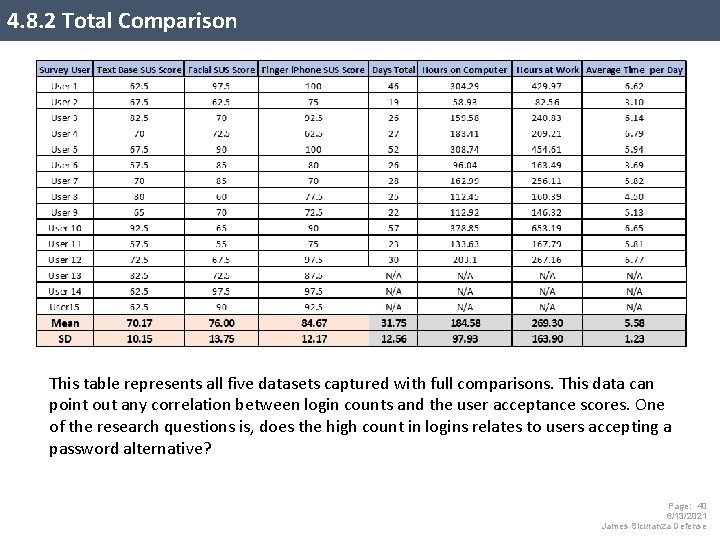 4. 8. 2 Total Comparison This table represents all five datasets captured with full
