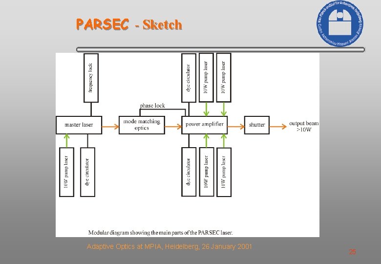 PARSEC - Sketch Adaptive Optics at MPIA, Heidelberg, 26 January 2001 25 