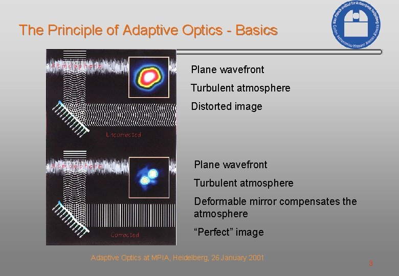 The Principle of Adaptive Optics - Basics Plane wavefront Turbulent atmosphere Distorted image Plane