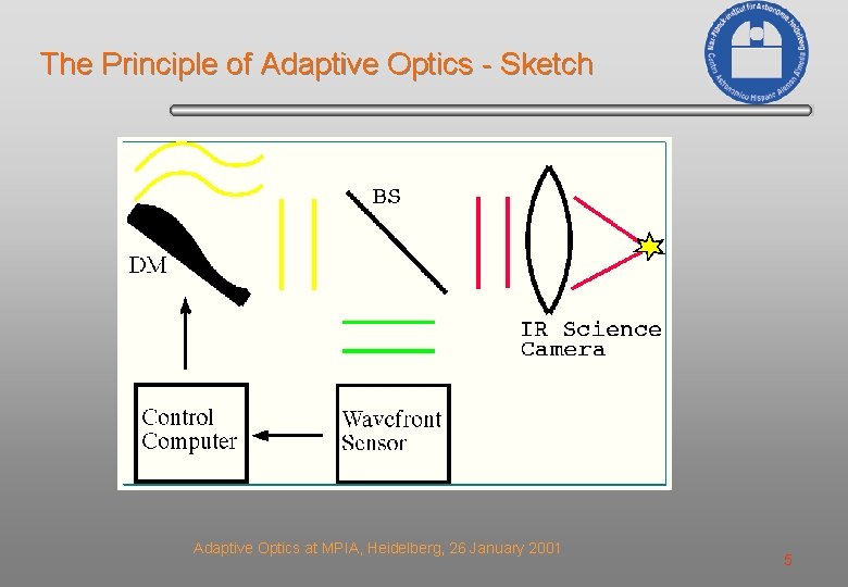 The Principle of Adaptive Optics - Sketch Adaptive Optics at MPIA, Heidelberg, 26 January