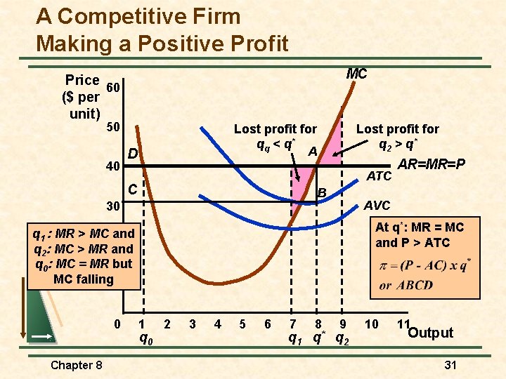 A Competitive Firm Making a Positive Profit MC Price 60 ($ per unit) 50