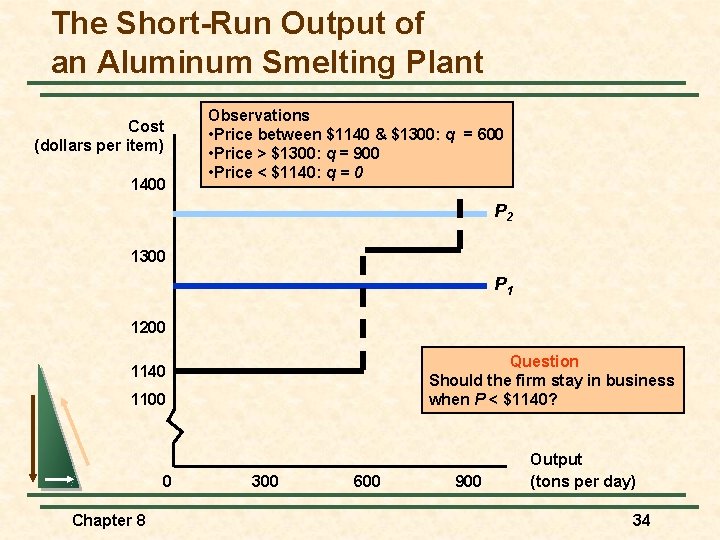 The Short-Run Output of an Aluminum Smelting Plant Cost (dollars per item) 1400 Observations