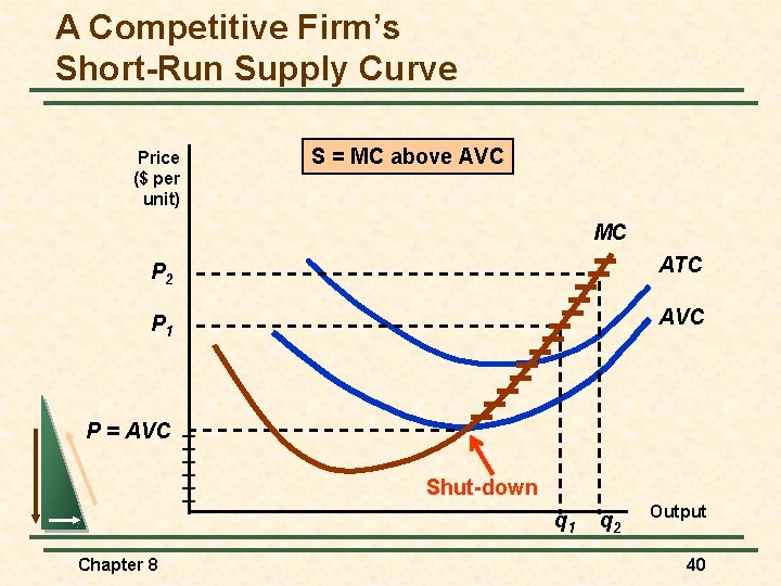 A Competitive Firm’s Short-Run Supply Curve Price ($ per unit) S = MC above