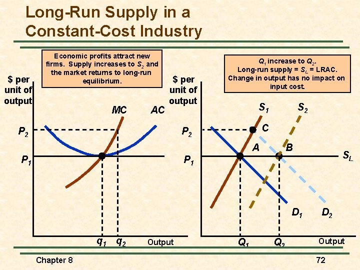 Long-Run Supply in a Constant-Cost Industry $ per unit of output Economic profits attract