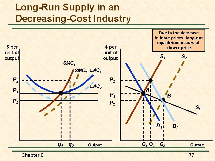 Long-Run Supply in an Decreasing-Cost Industry $ per unit of output Due to the