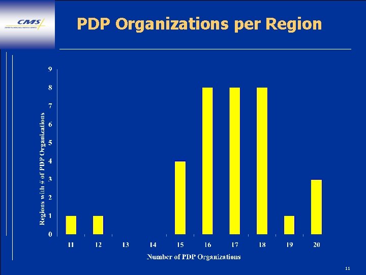 PDP Organizations per Region 11 