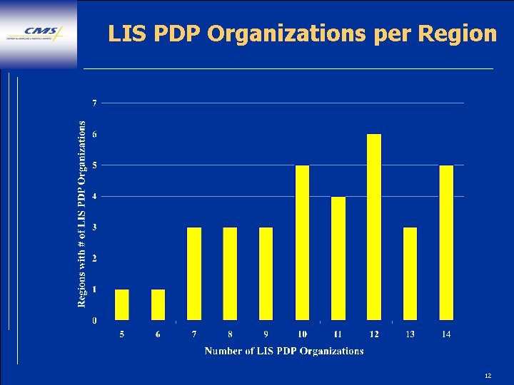 LIS PDP Organizations per Region 12 