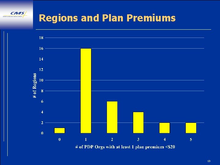 Regions and Plan Premiums 13 