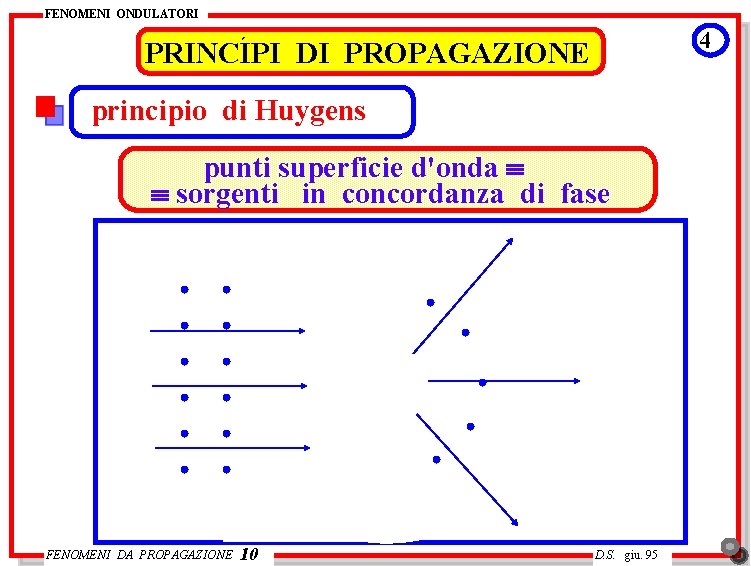 FENOMENI ONDULATORI ´ PRINCIPI 4 DI PROPAGAZIONE principio di Huygens punti superficie d'onda º