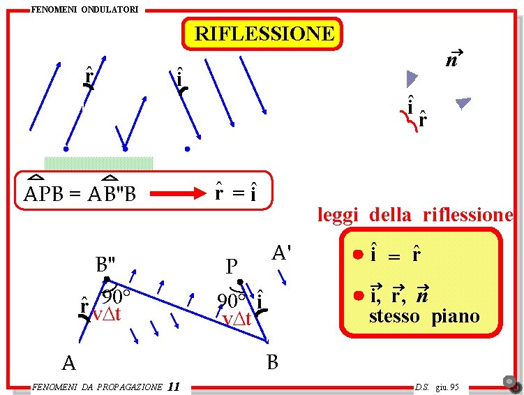 FENOMENI ONDULATORI RIFLESSIONE r ® n i i APB = AB"B r = i