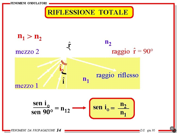 FENOMENI ONDULATORI RIFLESSIONE TOTALE n 1 > n 2 r mezzo 2 mezzo 1