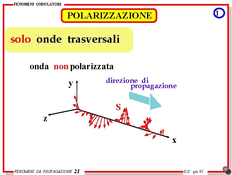 FENOMENI ONDULATORI 1 POLARIZZAZIONE solo onde trasversali onda non polarizzata direzione di propagazione y