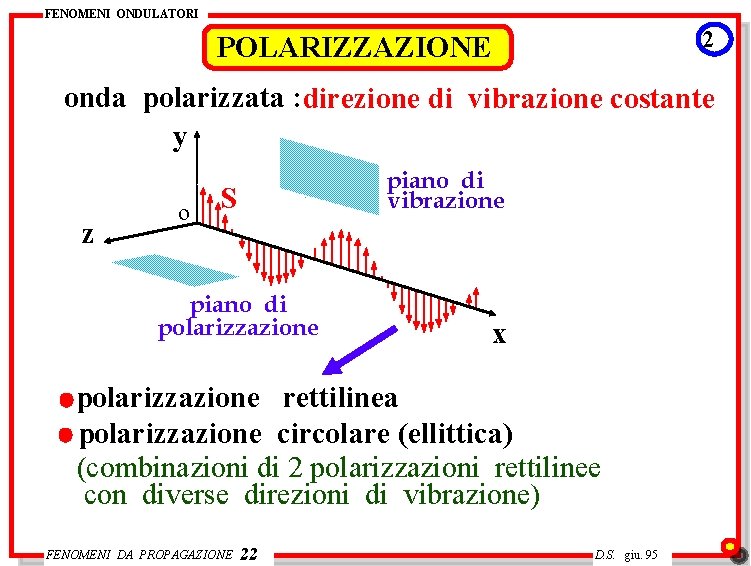 FENOMENI ONDULATORI 2 POLARIZZAZIONE onda polarizzata : direzione di vibrazione costante y z o