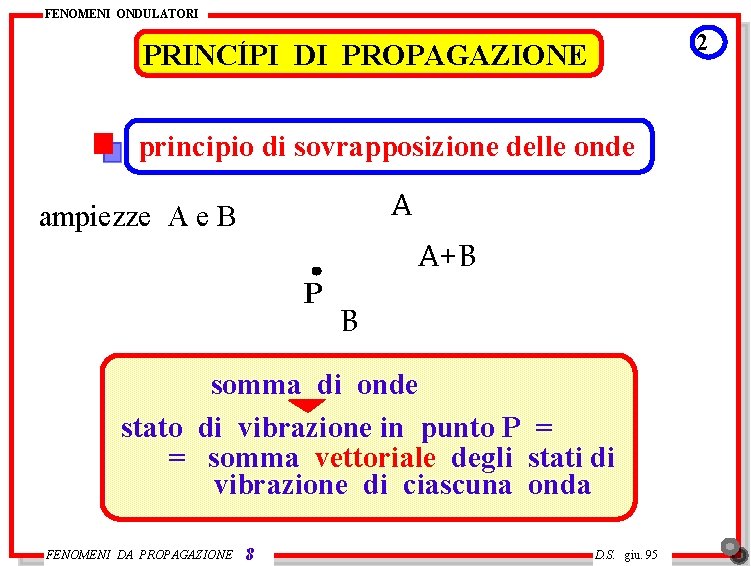 FENOMENI ONDULATORI ´ PRINCIPI 2 DI PROPAGAZIONE principio di sovrapposizione delle onde A ampiezze