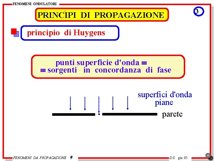 FENOMENI ONDULATORI ´ PRINCIPI 3 DI PROPAGAZIONE principio di Huygens punti superficie d'onda º