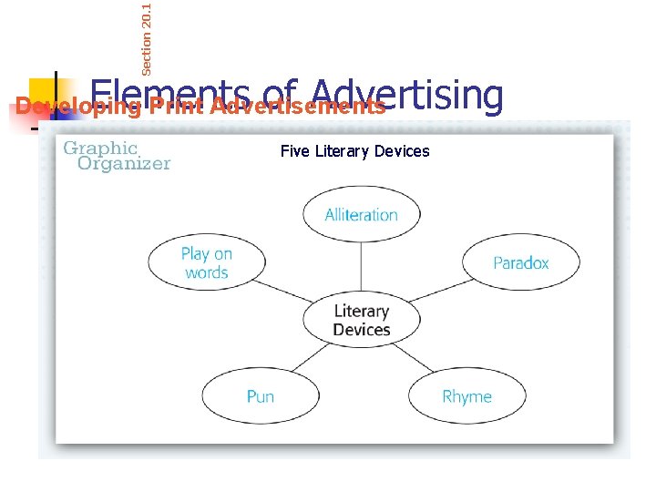 Section 20. 1 Elements of Advertising Developing Print Advertisements Five Literary Devices 