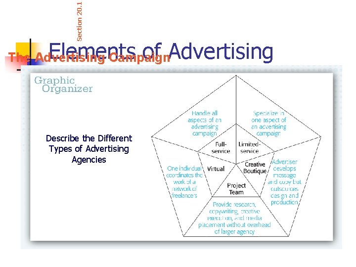 Section 20. 1 Elements of Advertising The Advertising Campaign Describe the Different Types of