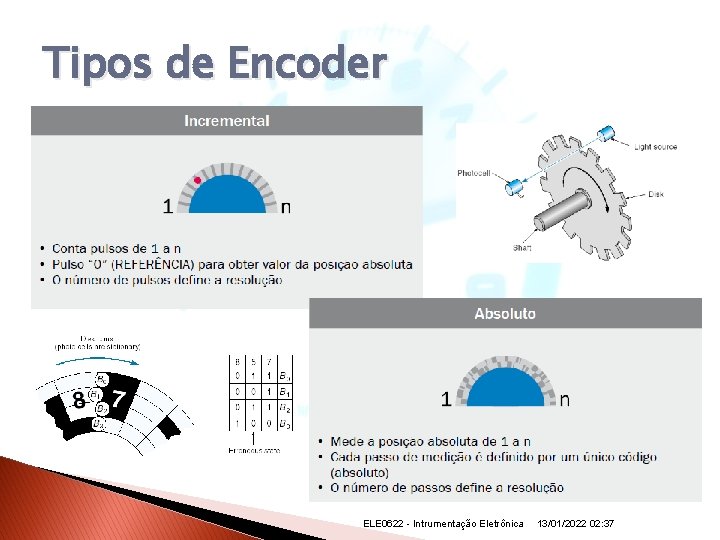 Tipos de Encoder ELE 0622 - Intrumentação Eletrônica 13/01/2022 02: 37 