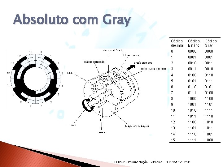 Absoluto com Gray ELE 0622 - Intrumentação Eletrônica Código decimal Código Binário Código Gray