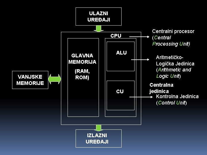 ULAZNI UREĐAJI Periferni uređaji CPU GLAVNA MEMORIJA VANJSKE MEMORIJE ALU (RAM, ROM) CU IZLAZNI