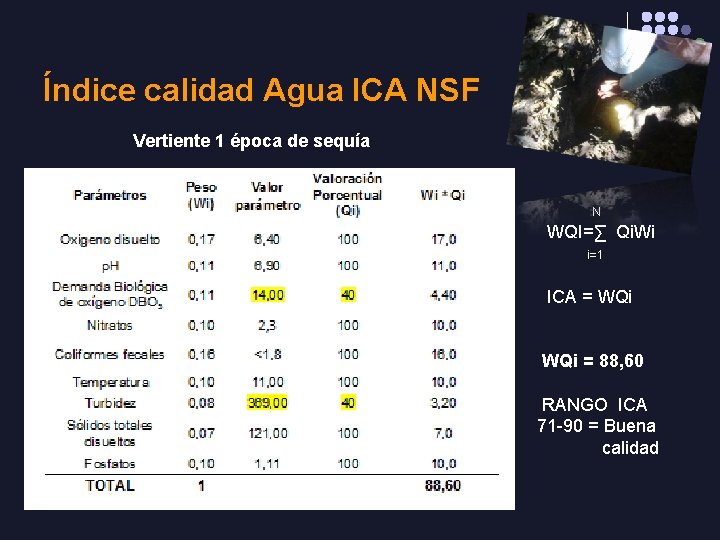 Índice calidad Agua ICA NSF Vertiente 1 época de sequía N WQI=∑ Qi. Wi