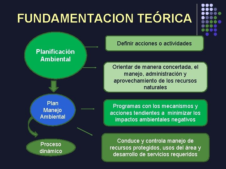 FUNDAMENTACION TEÓRICA Definir acciones o actividades Planificación Ambiental Orientar de manera concertada, el manejo,