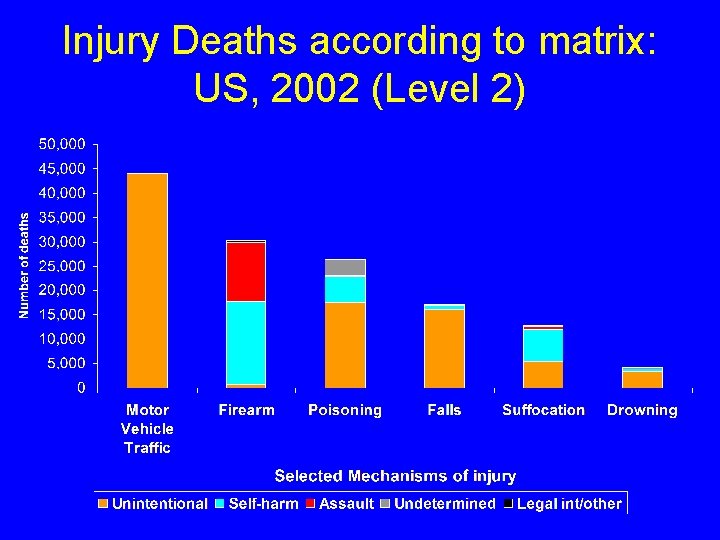 Injury Deaths according to matrix: US, 2002 (Level 2) 