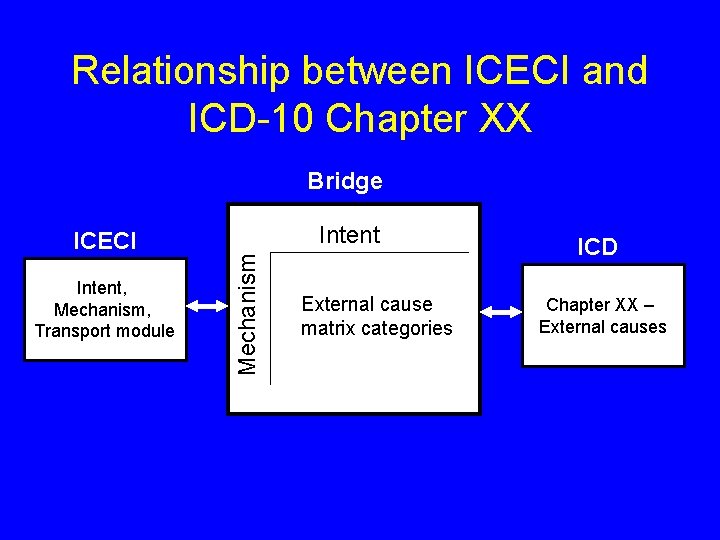 Relationship between ICECI and ICD-10 Chapter XX Bridge Intent, Mechanism, Transport module Intent Mechanism