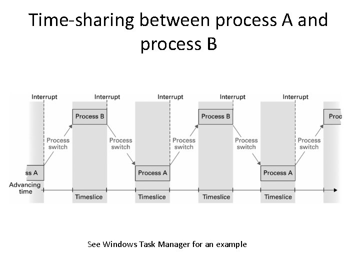 Time-sharing between process A and process B See Windows Task Manager for an example