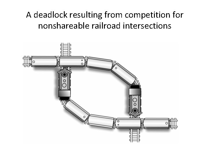 A deadlock resulting from competition for nonshareable railroad intersections 